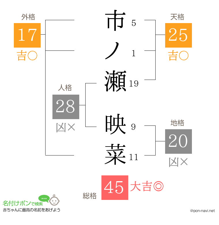 市ノ瀬 映菜さんの姓名判断結果