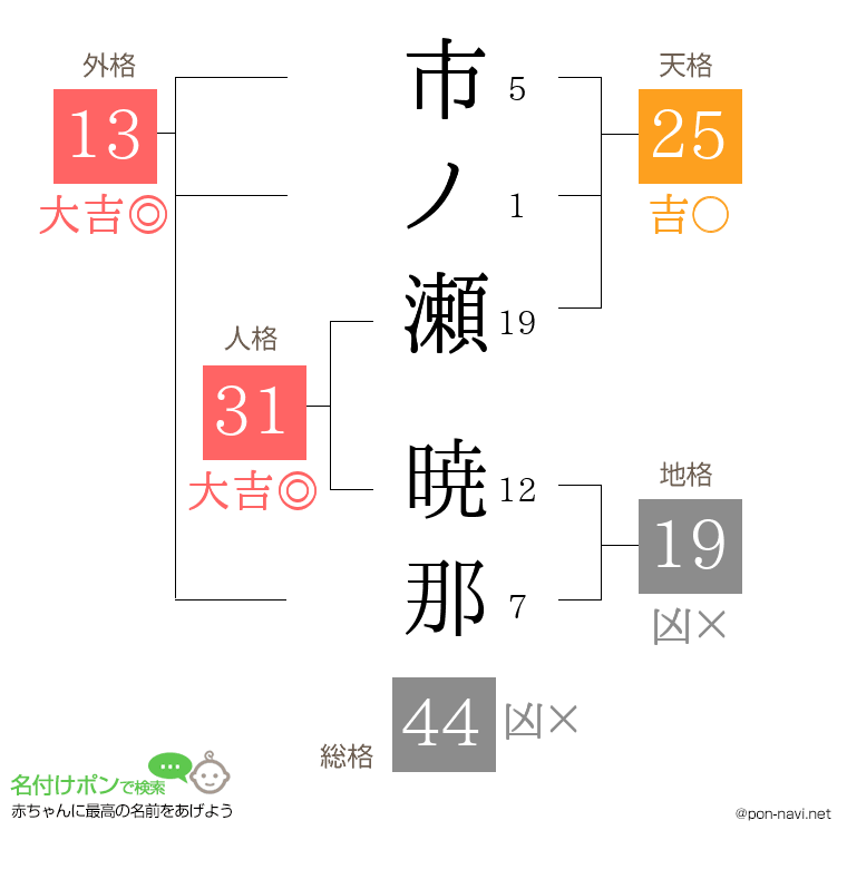 市ノ瀬 暁那さんの姓名判断結果
