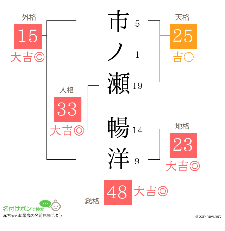市ノ瀬 暢洋さんの姓名判断結果