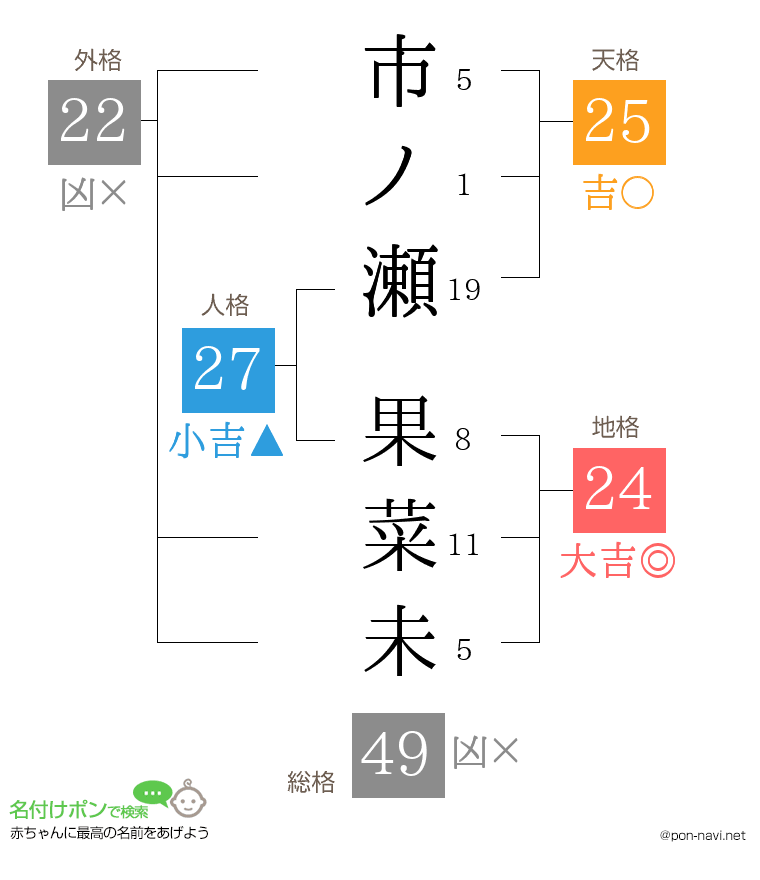 市ノ瀬 果菜未さんの姓名判断結果