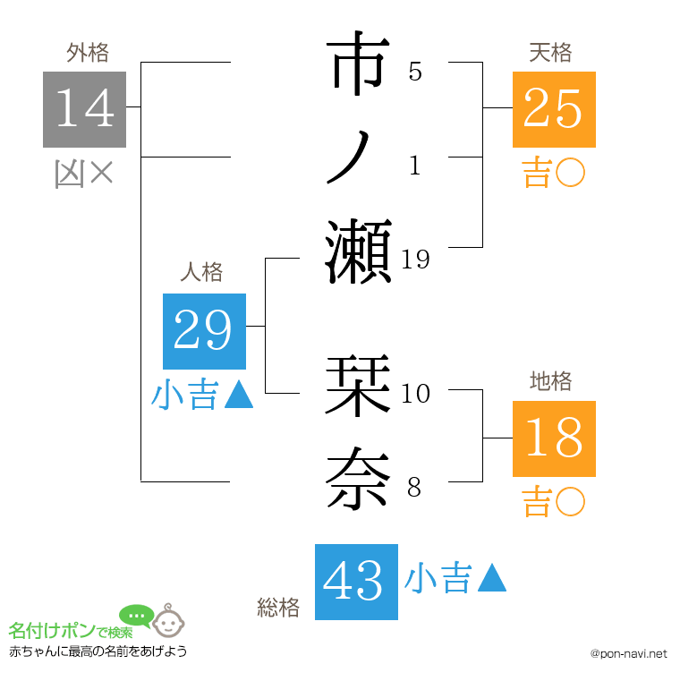 市ノ瀬 栞奈さんの姓名判断結果