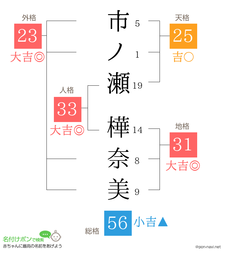 市ノ瀬 樺奈美さんの姓名判断結果