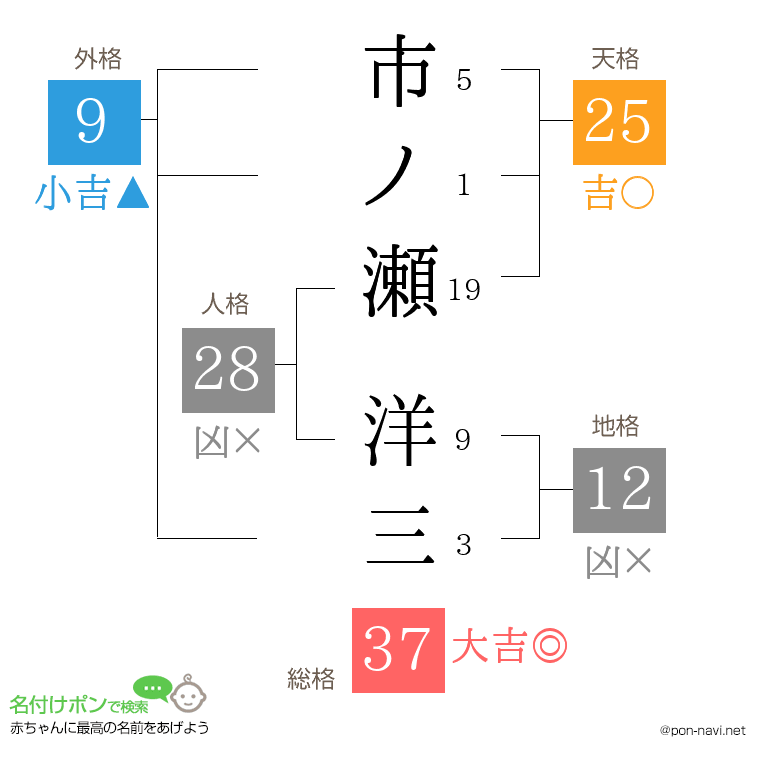 市ノ瀬 洋三さんの姓名判断結果