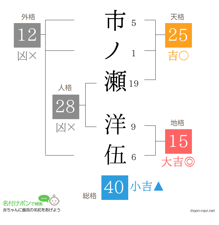 市ノ瀬 洋伍さんの姓名判断結果