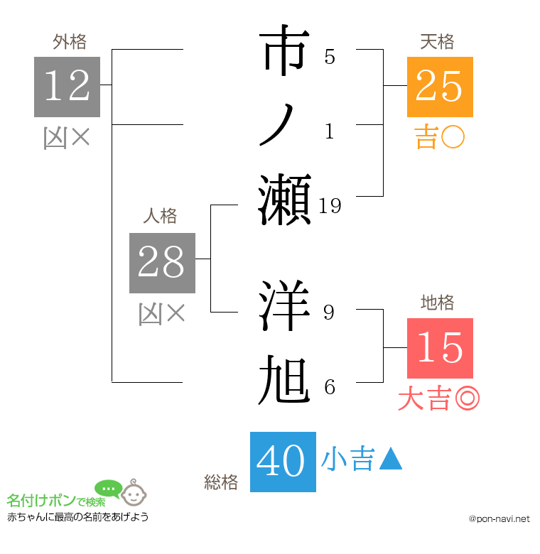 市ノ瀬 洋旭さんの姓名判断結果