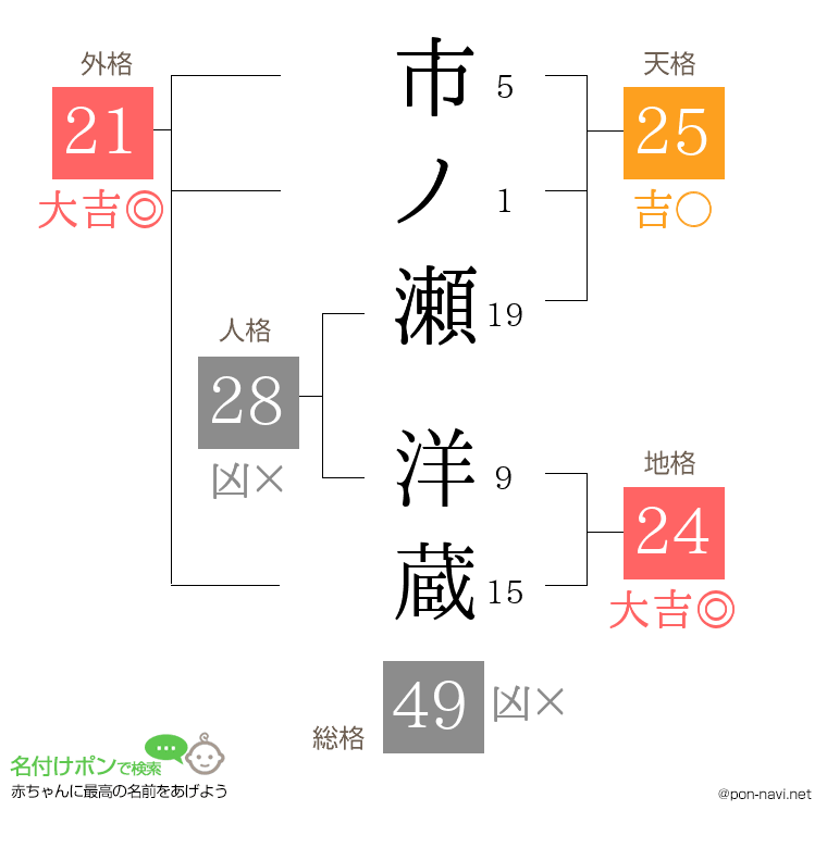 市ノ瀬 洋蔵さんの姓名判断結果