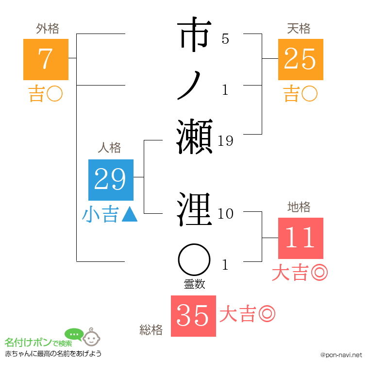 市ノ瀬 浬さんの姓名判断結果