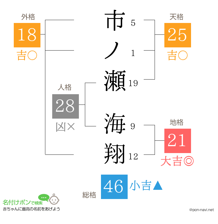 市ノ瀬 海翔さんの姓名判断結果