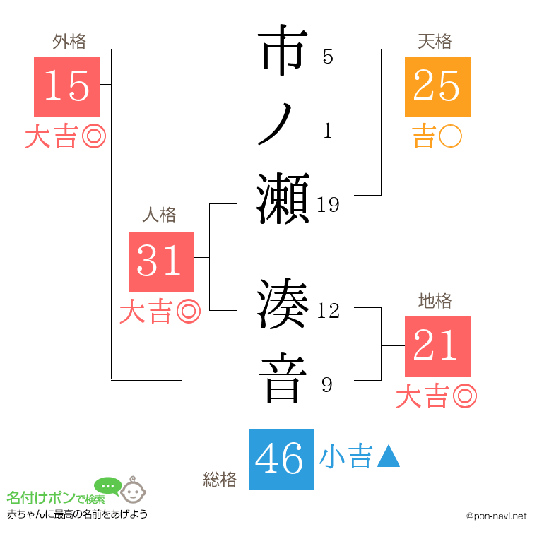 市ノ瀬 湊音さんの姓名判断結果