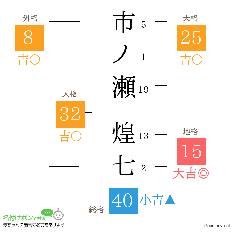 市ノ瀬 煌七さんの姓名判断結果