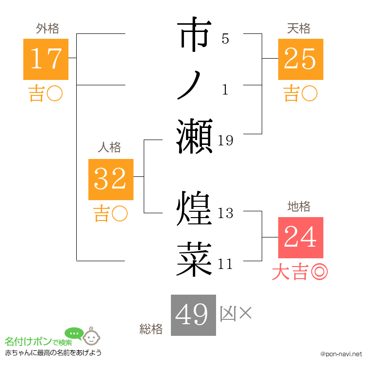 市ノ瀬 煌菜さんの姓名判断結果