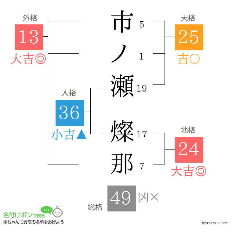 市ノ瀬 燦那さんの姓名判断結果