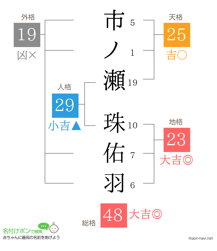 市ノ瀬 珠佑羽さんの姓名判断結果