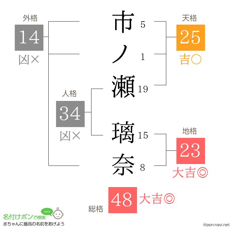 市ノ瀬 璃奈さんの姓名判断結果