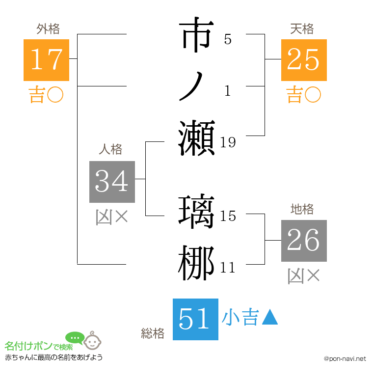 市ノ瀬 璃梛さんの姓名判断結果