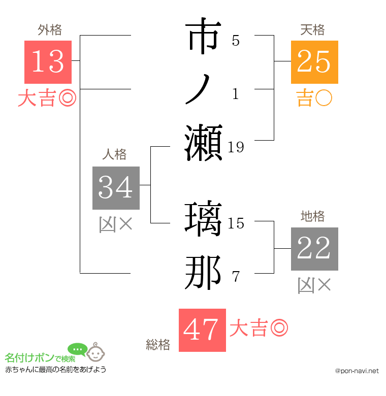 市ノ瀬 璃那さんの姓名判断結果