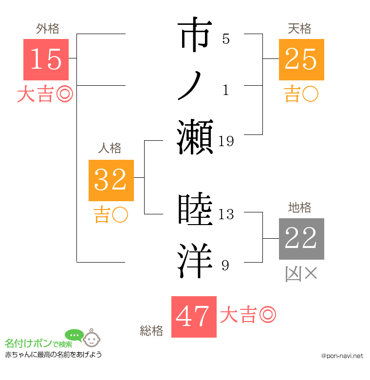 市ノ瀬 睦洋さんの姓名判断結果