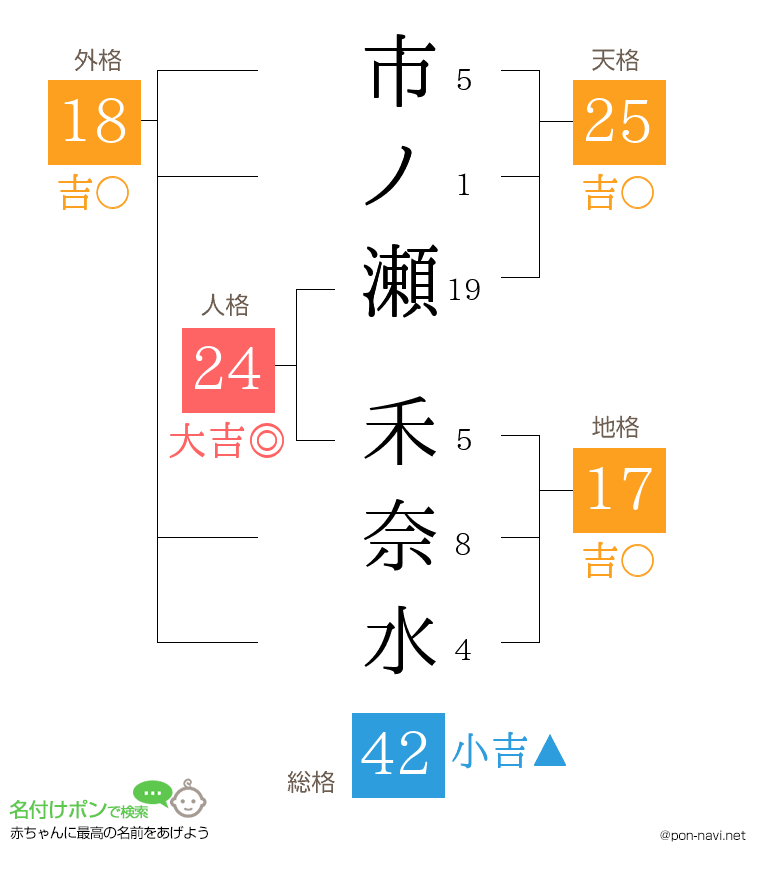 市ノ瀬 禾奈水さんの姓名判断結果