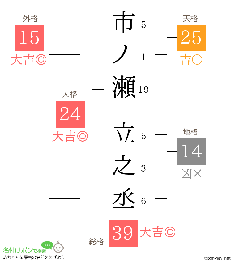 市ノ瀬 立之丞さんの姓名判断結果