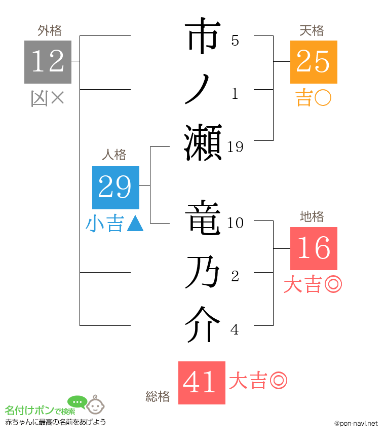 市ノ瀬 竜乃介さんの姓名判断結果