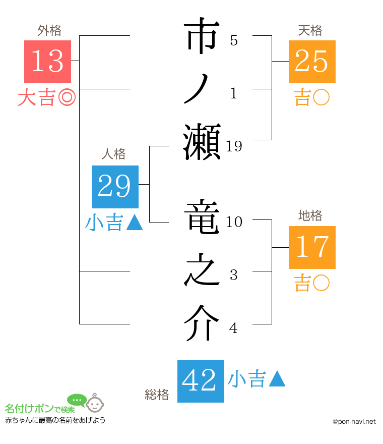 市ノ瀬 竜之介さんの姓名判断結果