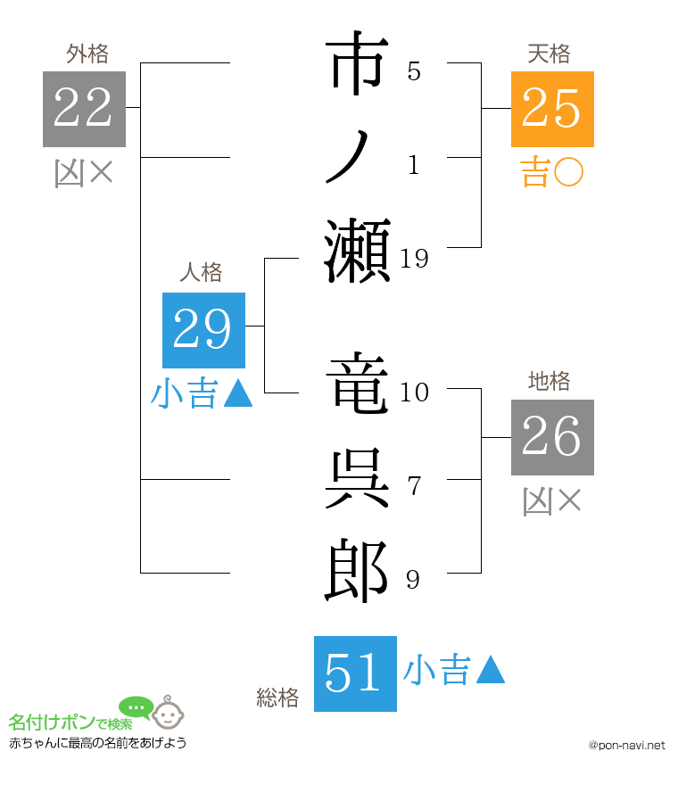 市ノ瀬 竜呉郎さんの姓名判断結果