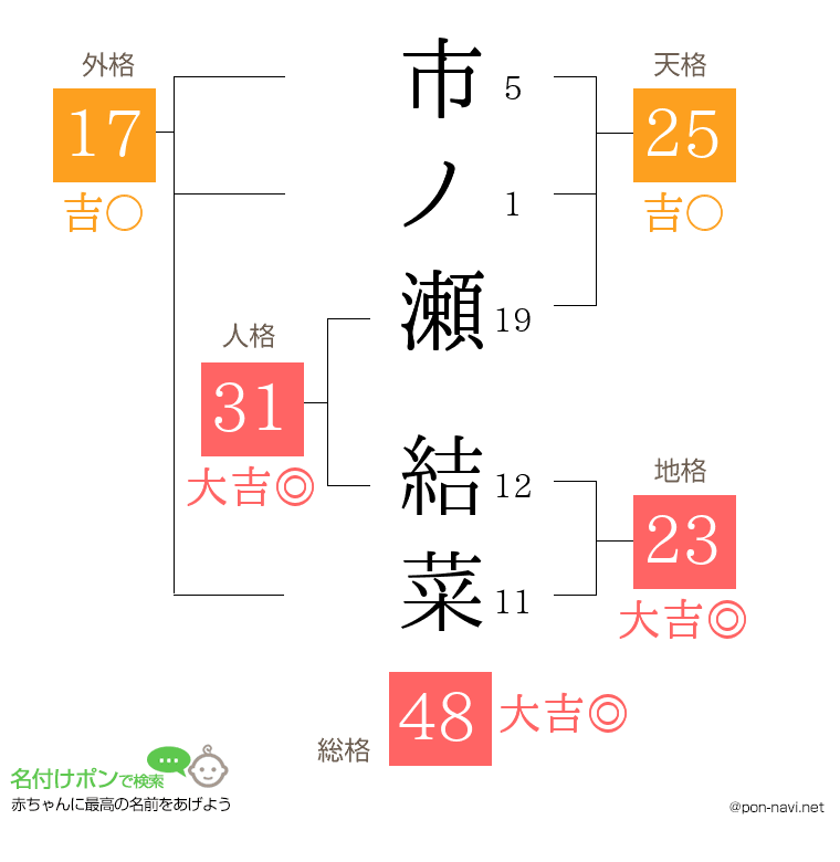市ノ瀬 結菜さんの姓名判断結果