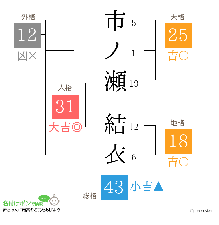 市ノ瀬 結衣さんの姓名判断結果