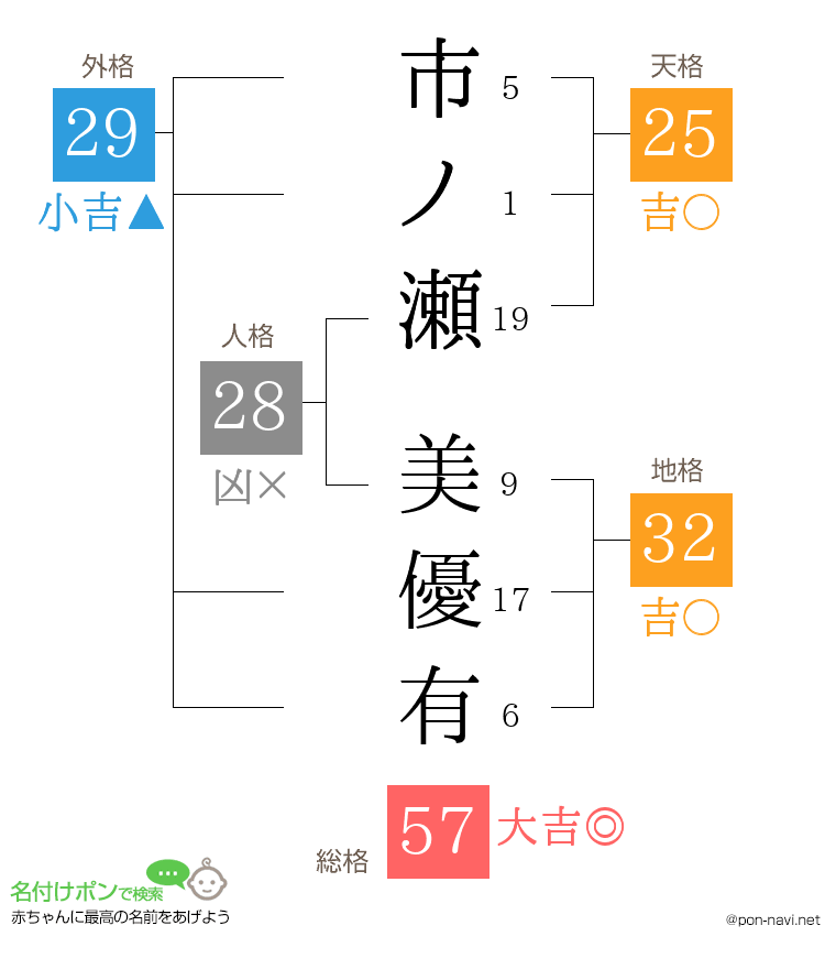 市ノ瀬 美優有さんの姓名判断結果