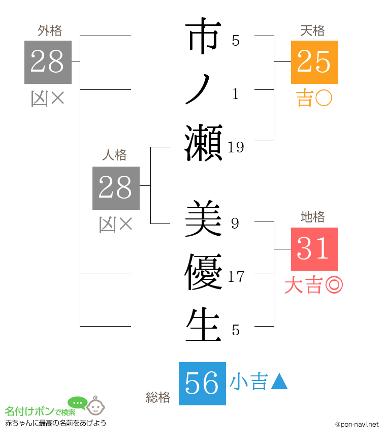 市ノ瀬 美優生さんの姓名判断結果