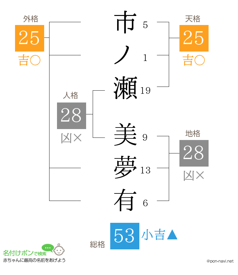 市ノ瀬 美夢有さんの姓名判断結果