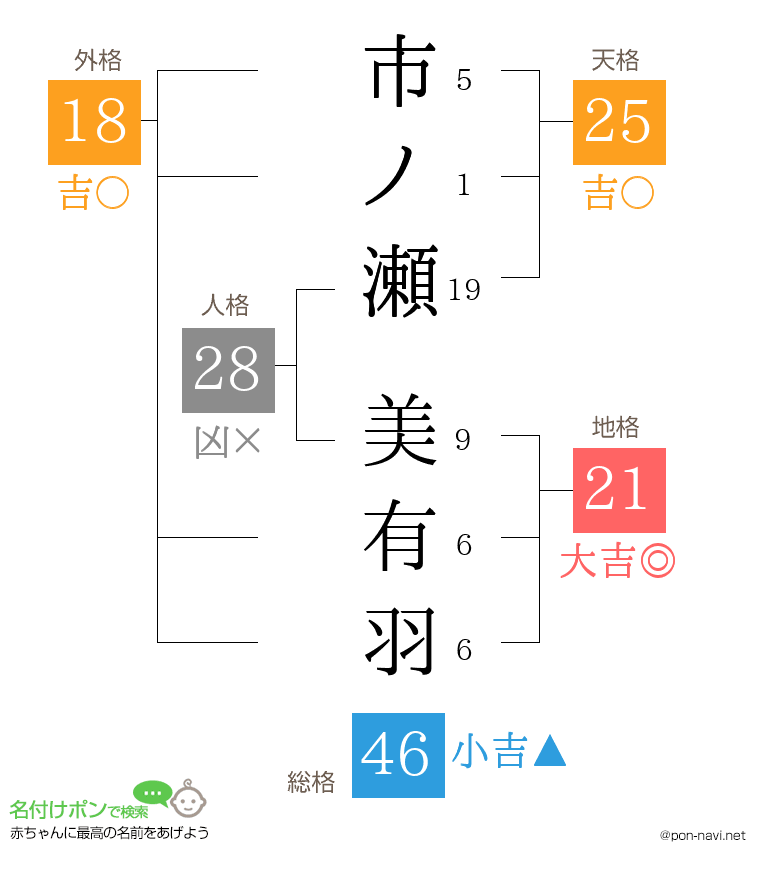 市ノ瀬 美有羽さんの姓名判断結果