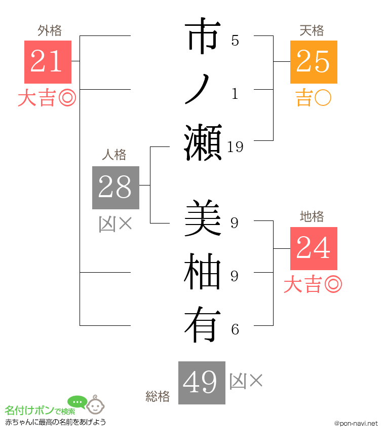市ノ瀬 美柚有さんの姓名判断結果