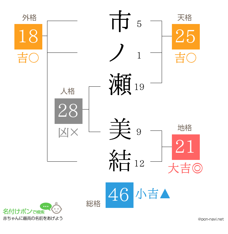 市ノ瀬 美結さんの姓名判断結果