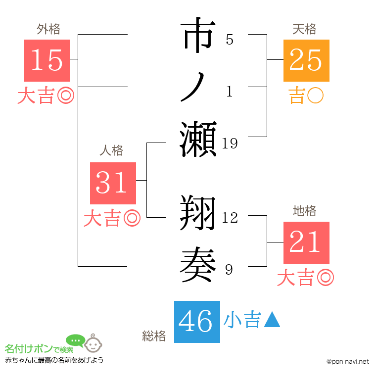 市ノ瀬 翔奏さんの姓名判断結果