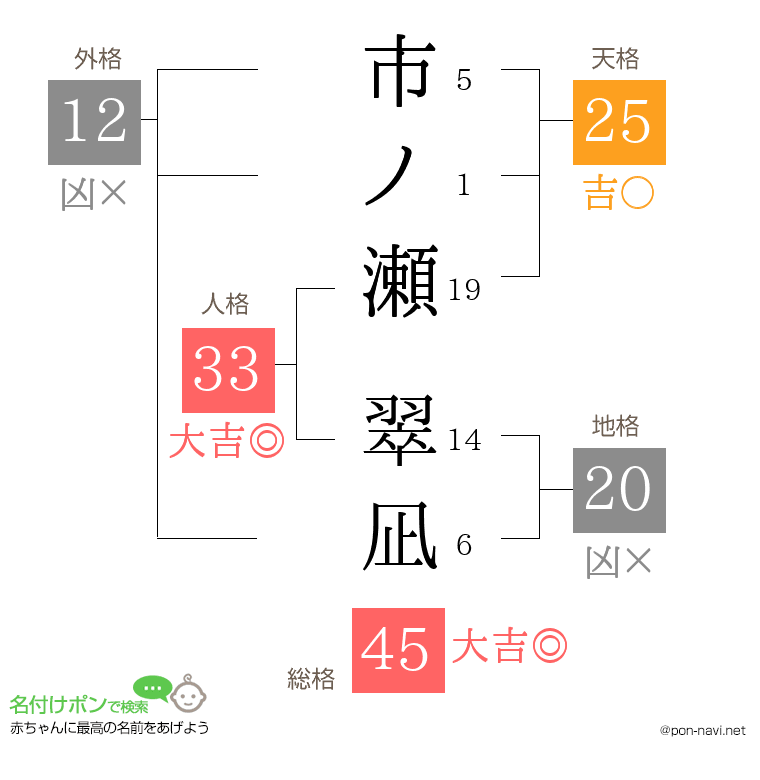 市ノ瀬 翠凪さんの姓名判断結果