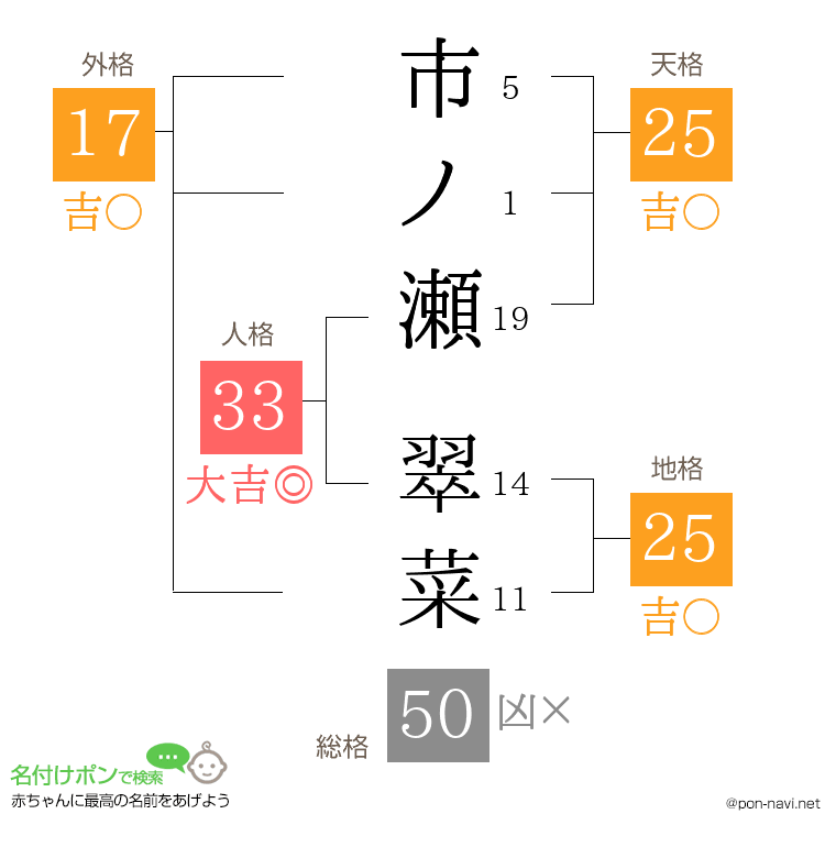 市ノ瀬 翠菜さんの姓名判断結果