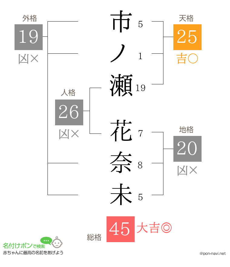 市ノ瀬 花奈未さんの姓名判断結果