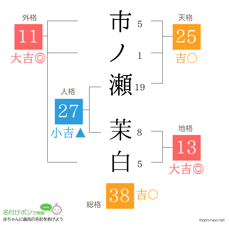 市ノ瀬 茉白さんの姓名判断結果