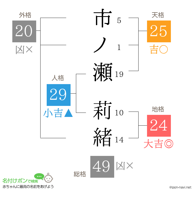 市ノ瀬 莉緒さんの姓名判断結果