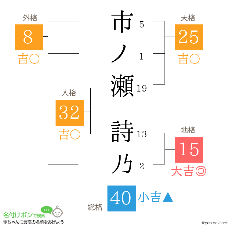 市ノ瀬 詩乃さんの姓名判断結果
