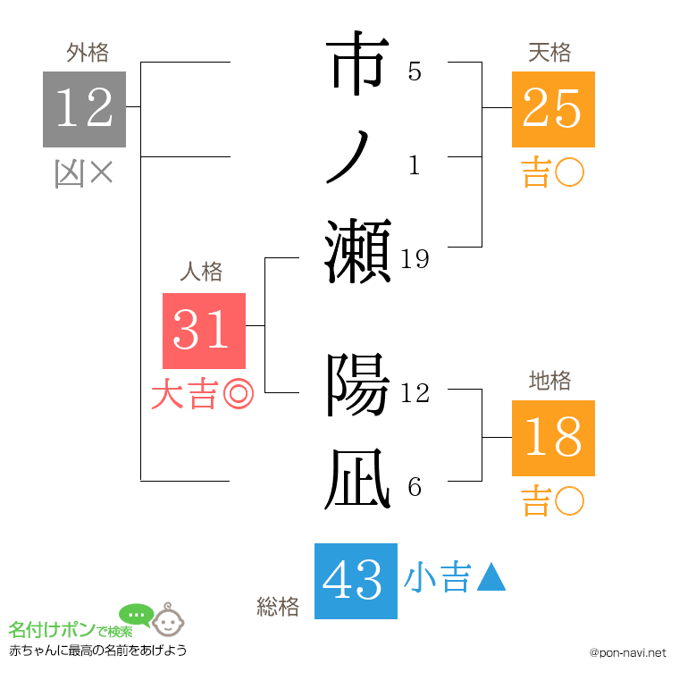 市ノ瀬 陽凪さんの姓名判断結果