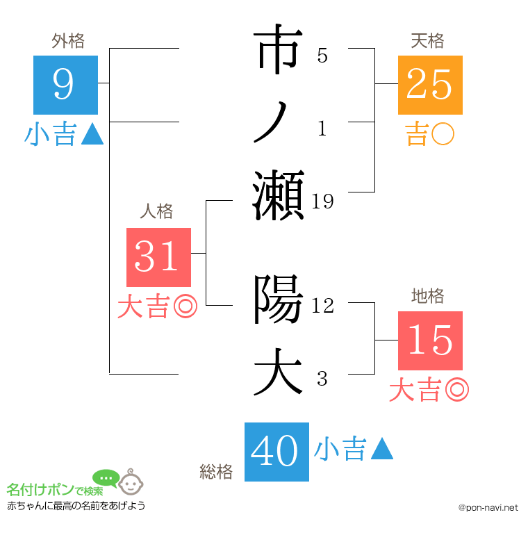 市ノ瀬 陽大さんの姓名判断結果