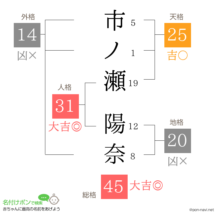 市ノ瀬 陽奈さんの姓名判断結果