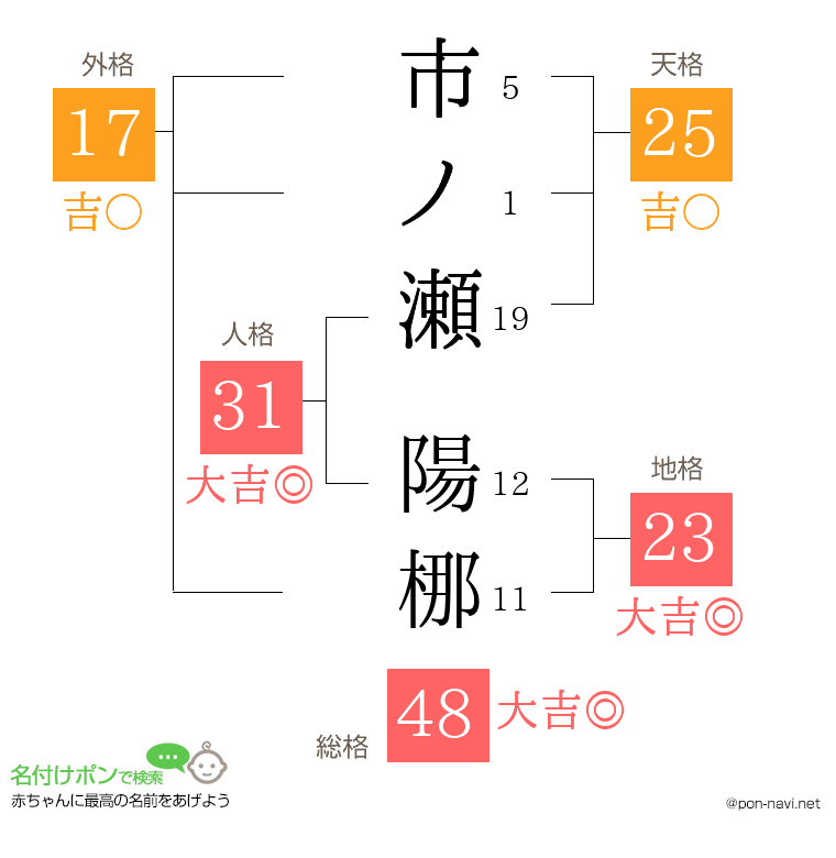 市ノ瀬 陽梛さんの姓名判断結果