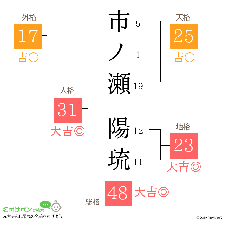 市ノ瀬 陽琉さんの姓名判断結果