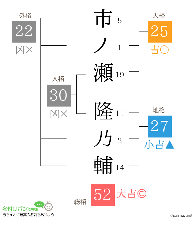 市ノ瀬 隆乃輔さんの姓名判断結果