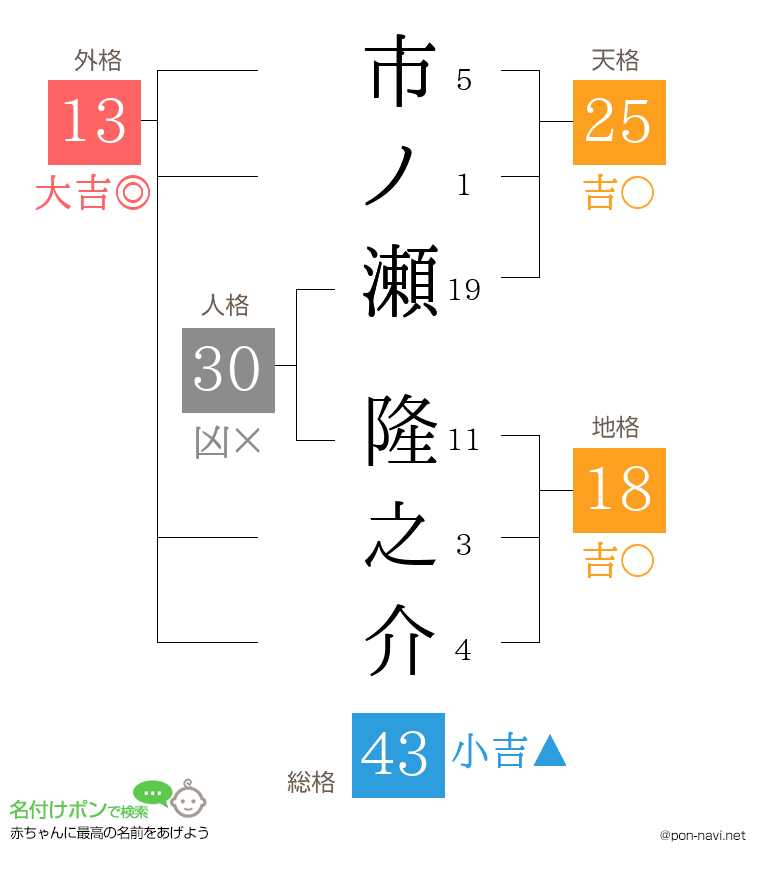 市ノ瀬 隆之介さんの姓名判断結果