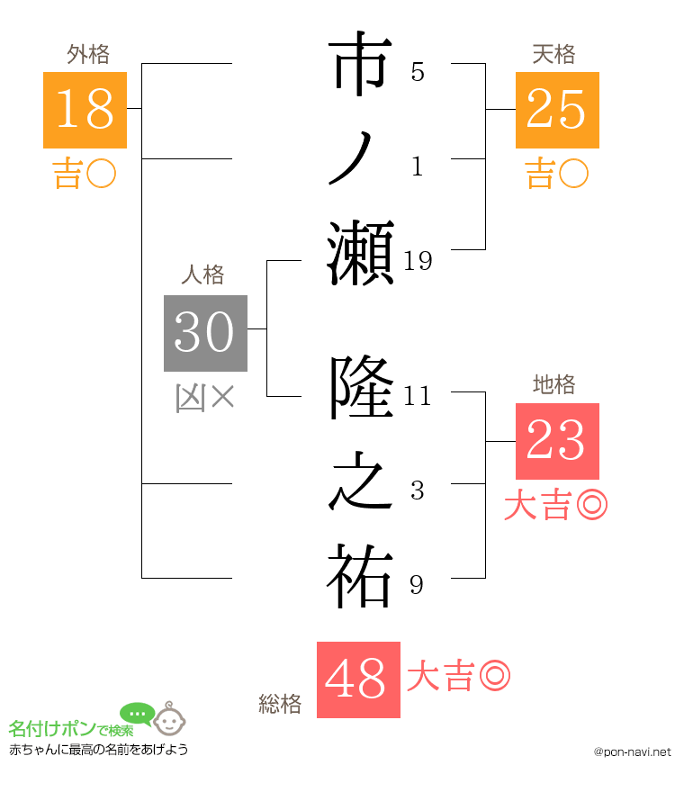 市ノ瀬 隆之祐さんの姓名判断結果