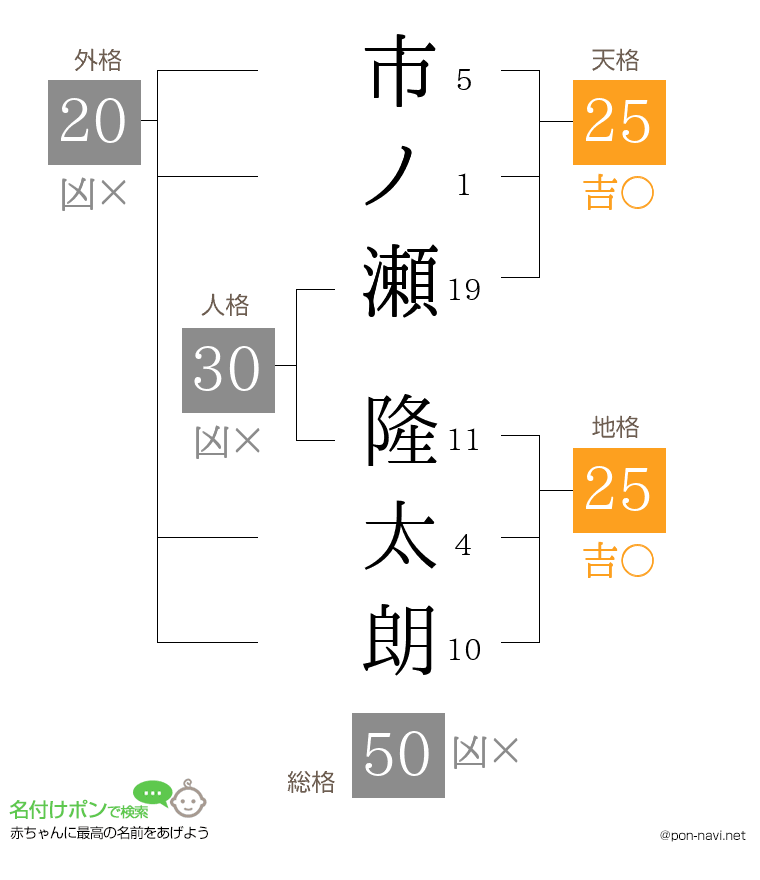 市ノ瀬 隆太朗さんの姓名判断結果